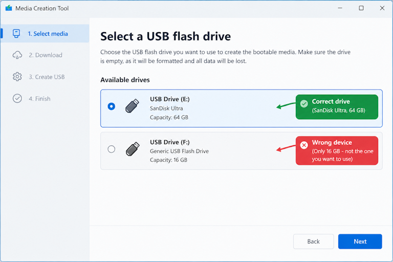 a creation tool's main window with its drive-selection list showing two removable drives, the correct one highlighted and annotated with its capacity and vendor label, while the other entry is marked as the wrong device to avoid